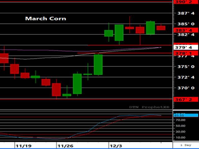 March corn continues to respect the gap left on daily charts between 3.78-3.80. The 50- and 100-day moving averages are converging on the top end of the gap near 3.80.